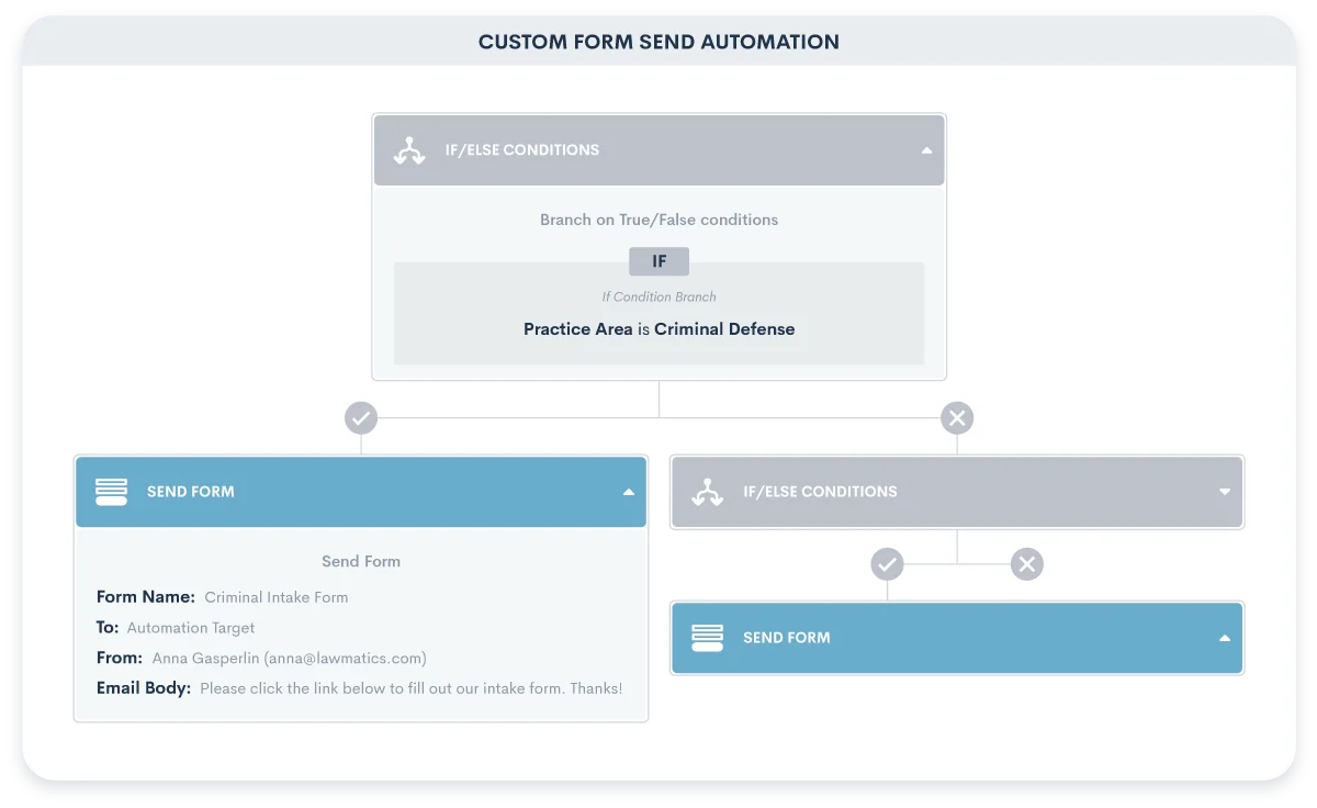 Legal Custom Form Send Automation