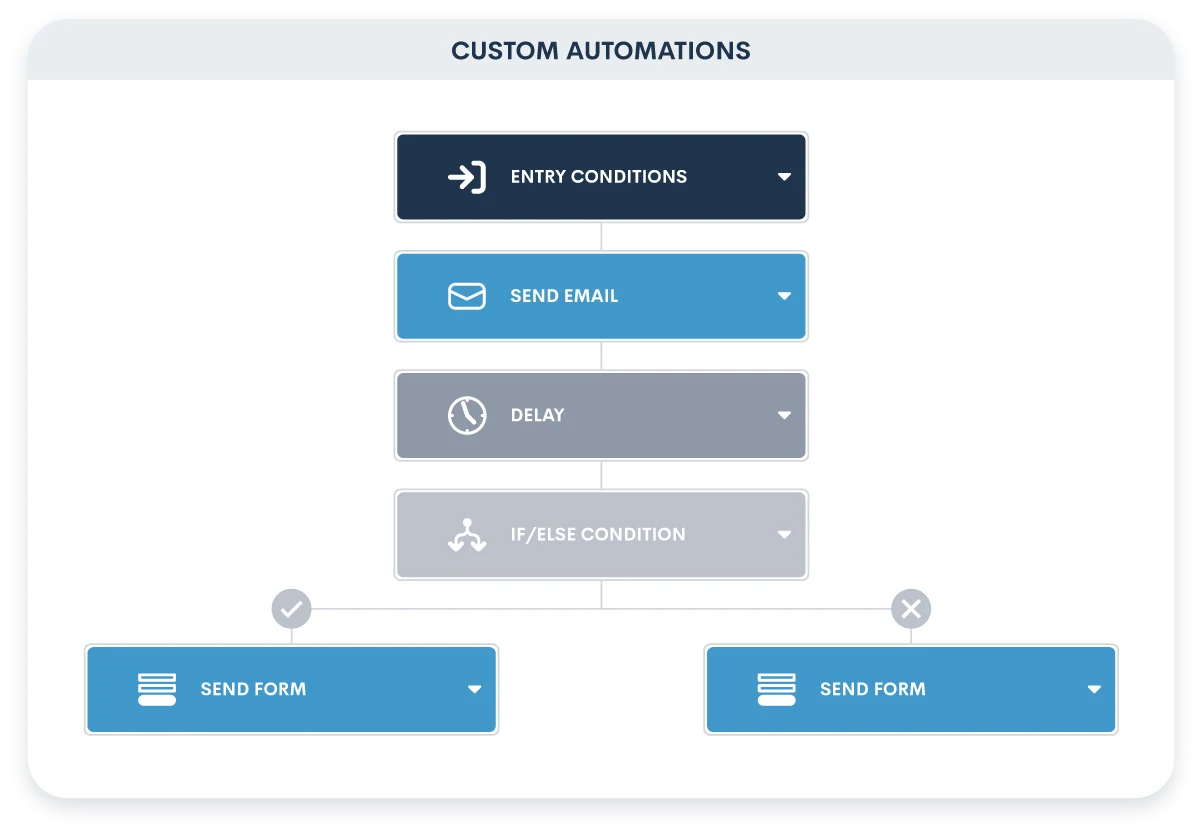 Custom Automation Workflow