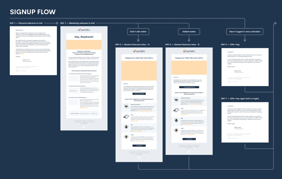 Markeing Automation Workflow