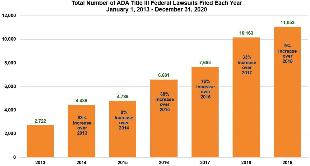 ADA Title III Lawsuits Filed Each Year Graph