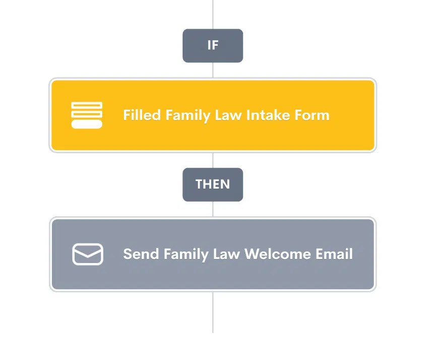 If/Then Automation